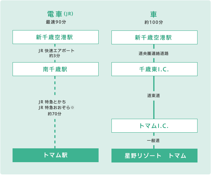 交通アクセス 星野リゾート トマム 公式 グリーンシーズン