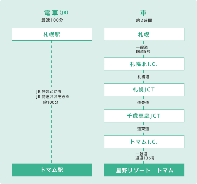 如何到星野 Tomamu滑雪場 星野 Tomamu滑雪場交通